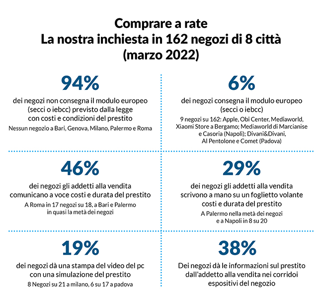 infografica inchiesta comprare a rate